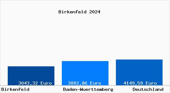 Aktuelle Immobilienpreise in Birkenfeld Wuerttemberg