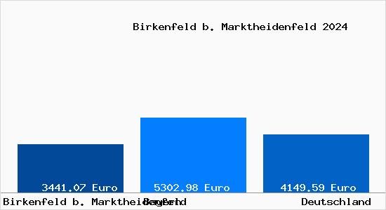Aktuelle Immobilienpreise in Birkenfeld b. Marktheidenfeld