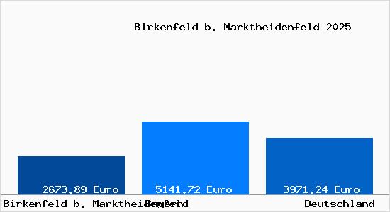 Aktuelle Immobilienpreise in Birkenfeld b. Marktheidenfeld