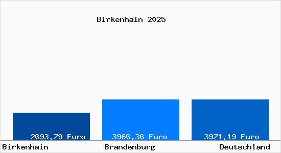 Aktuelle Immobilienpreise in Birkenhain b. Ludwigsfelde