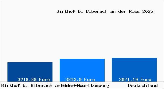 Aktuelle Immobilienpreise in Birkhof b. Biberach an der Riss