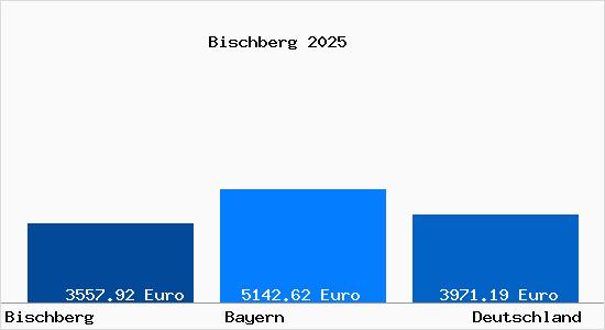 Aktuelle Immobilienpreise in Bischberg Oberfranken