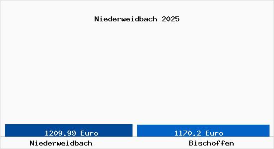 Vergleich Immobilienpreise Bischoffen mit Bischoffen Niederweidbach