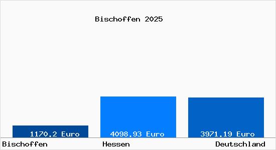 Aktuelle Immobilienpreise in Bischoffen
