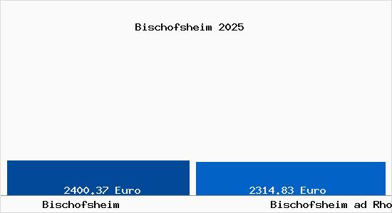 Vergleich Immobilienpreise Bischofsheim ad Rhoen mit Bischofsheim ad Rhoen Bischofsheim