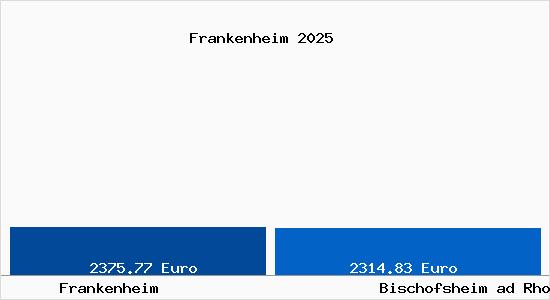 Vergleich Immobilienpreise Bischofsheim ad Rhoen mit Bischofsheim ad Rhoen Frankenheim