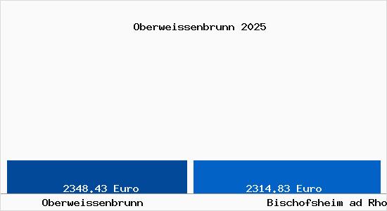 Vergleich Immobilienpreise Bischofsheim ad Rhoen mit Bischofsheim ad Rhoen Oberweissenbrunn