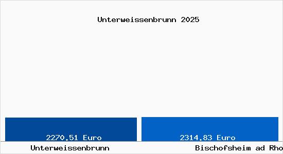 Vergleich Immobilienpreise Bischofsheim ad Rhoen mit Bischofsheim ad Rhoen Unterweissenbrunn