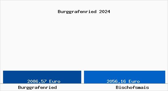 Vergleich Immobilienpreise Bischofsmais mit Bischofsmais Burggrafenried