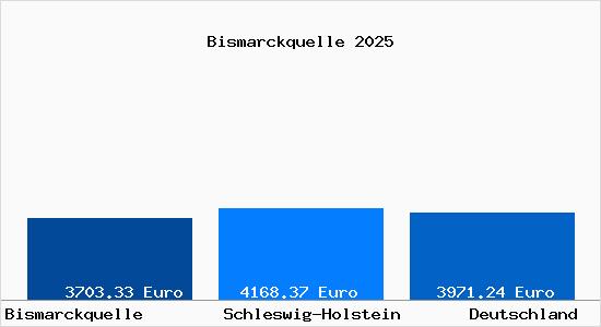 Aktuelle Immobilienpreise in Bismarckquelle