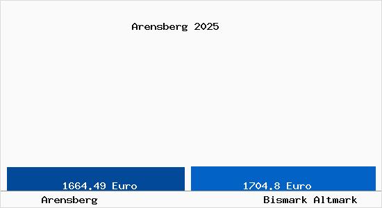 Vergleich Immobilienpreise Bismark Altmark mit Bismark Altmark Arensberg