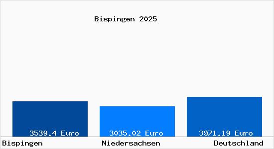 Aktuelle Immobilienpreise in Bispingen