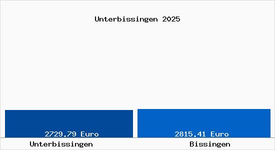 Vergleich Immobilienpreise Bissingen mit Bissingen Unterbissingen