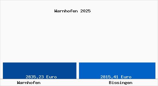 Vergleich Immobilienpreise Bissingen mit Bissingen Warnhofen