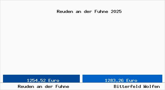 Vergleich Immobilienpreise Bitterfeld Wolfen mit Bitterfeld Wolfen Reuden an der Fuhne