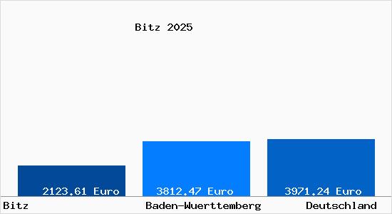 Aktuelle Immobilienpreise in Bitz Wuerttemberg