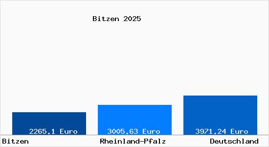 Aktuelle Immobilienpreise in Bitzen b. Wissen, Sieg
