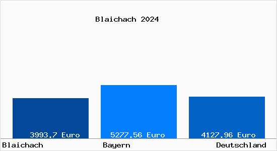 Aktuelle Immobilienpreise in Blaichach Allgaeu