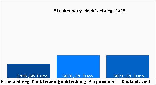 Aktuelle Immobilienpreise in Blankenberg Mecklenburg