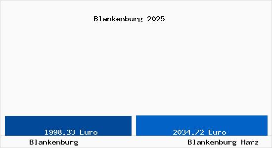 Vergleich Immobilienpreise Blankenburg Harz mit Blankenburg Harz Blankenburg