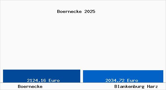 Vergleich Immobilienpreise Blankenburg Harz mit Blankenburg Harz Boernecke