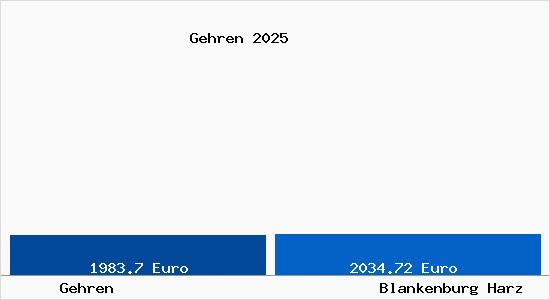 Vergleich Immobilienpreise Blankenburg Harz mit Blankenburg Harz Gehren