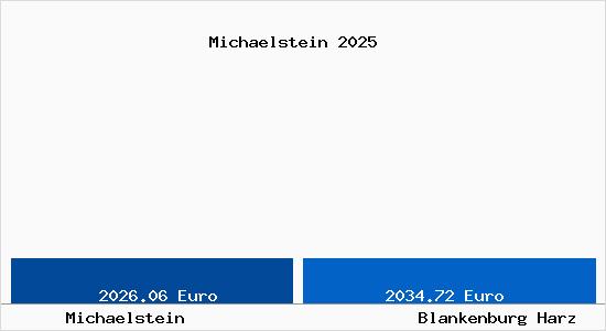 Vergleich Immobilienpreise Blankenburg Harz mit Blankenburg Harz Michaelstein