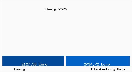 Vergleich Immobilienpreise Blankenburg Harz mit Blankenburg Harz Oesig