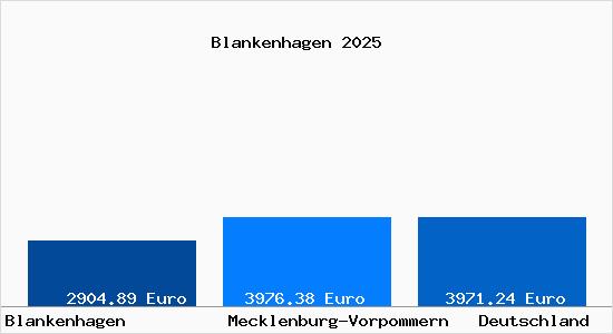 Aktuelle Immobilienpreise in Blankenhagen b. Roevershagen