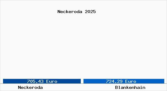 Vergleich Immobilienpreise Blankenhain mit Blankenhain Neckeroda