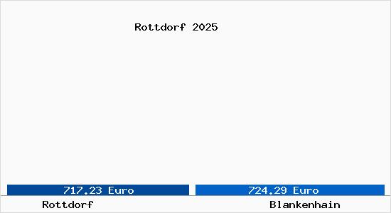 Vergleich Immobilienpreise Blankenhain mit Blankenhain Rottdorf