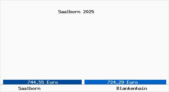 Vergleich Immobilienpreise Blankenhain mit Blankenhain Saalborn