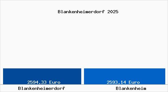 Vergleich Immobilienpreise Blankenheim mit Blankenheim Blankenheimerdorf