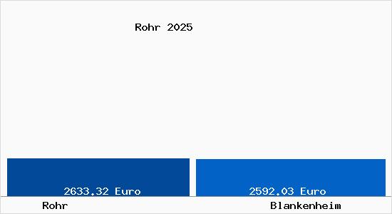 Vergleich Immobilienpreise Blankenheim mit Blankenheim Rohr