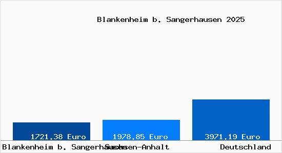 Aktuelle Immobilienpreise in Blankenheim b. Sangerhausen