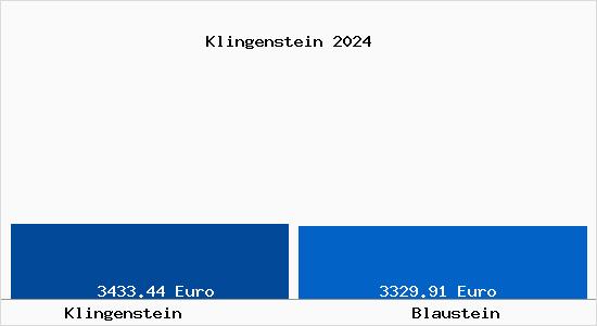 Vergleich Immobilienpreise Blaustein mit Blaustein Klingenstein