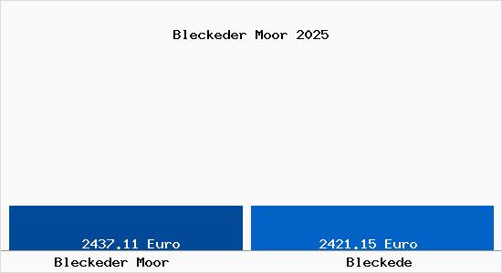 Vergleich Immobilienpreise Bleckede mit Bleckede Bleckeder Moor