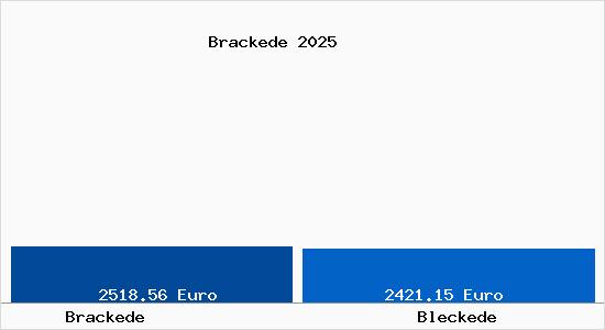 Vergleich Immobilienpreise Bleckede mit Bleckede Brackede