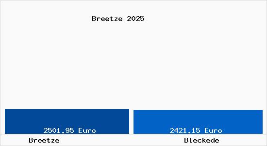 Vergleich Immobilienpreise Bleckede mit Bleckede Breetze