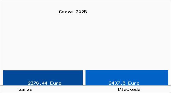 Vergleich Immobilienpreise Bleckede mit Bleckede Garze