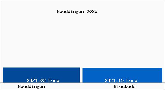 Vergleich Immobilienpreise Bleckede mit Bleckede Goeddingen