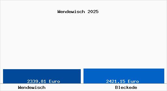 Vergleich Immobilienpreise Bleckede mit Bleckede Wendewisch