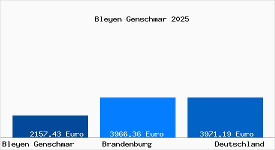 Aktuelle Immobilienpreise in Bleyen Genschmar