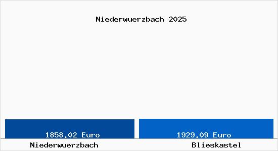 Vergleich Immobilienpreise Blieskastel mit Blieskastel Niederwuerzbach