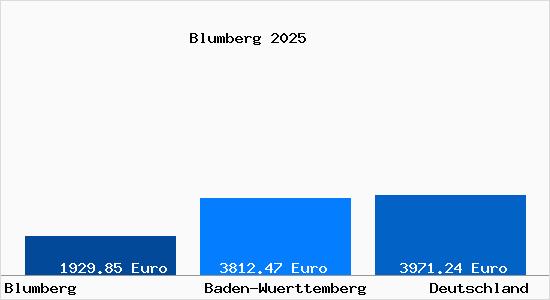 Aktuelle Immobilienpreise in Blumberg Baden