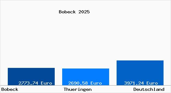 Aktuelle Immobilienpreise in Bobeck b. Stadtroda