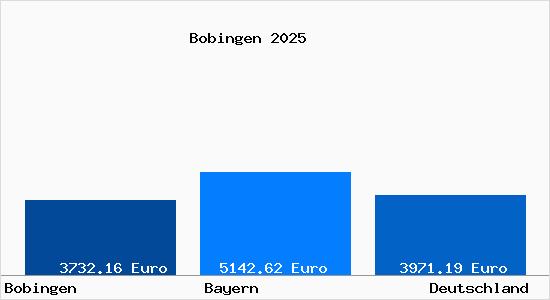 Aktuelle Immobilienpreise in Bobingen