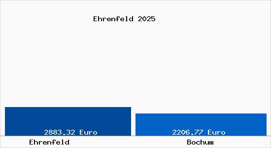 Vergleich Immobilienpreise Bochum mit Bochum Ehrenfeld