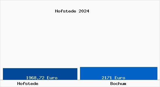 Vergleich Immobilienpreise Bochum mit Bochum Hofstede