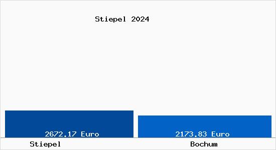 Vergleich Immobilienpreise Bochum mit Bochum Stiepel